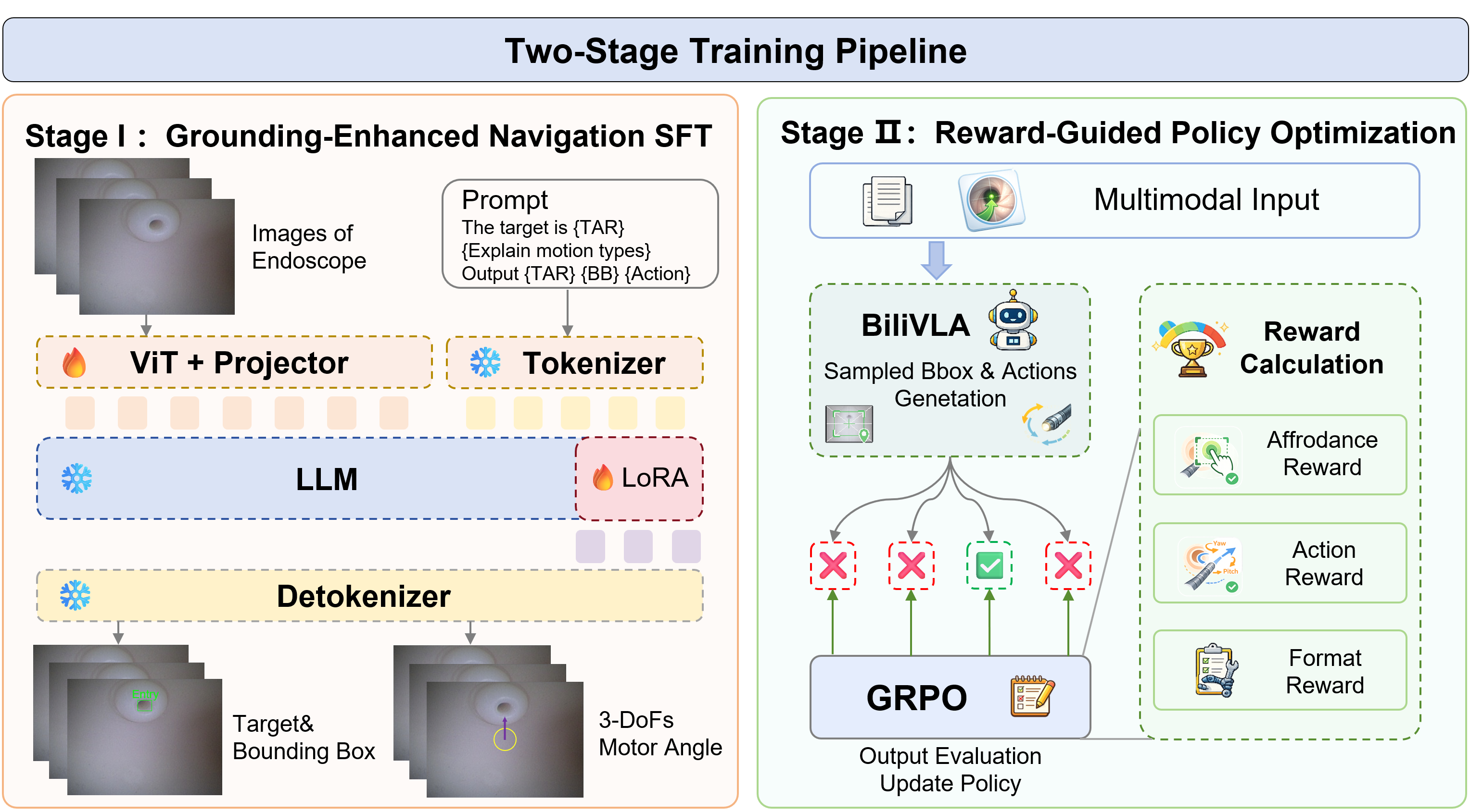 BiliVLA two-stage training pipeline